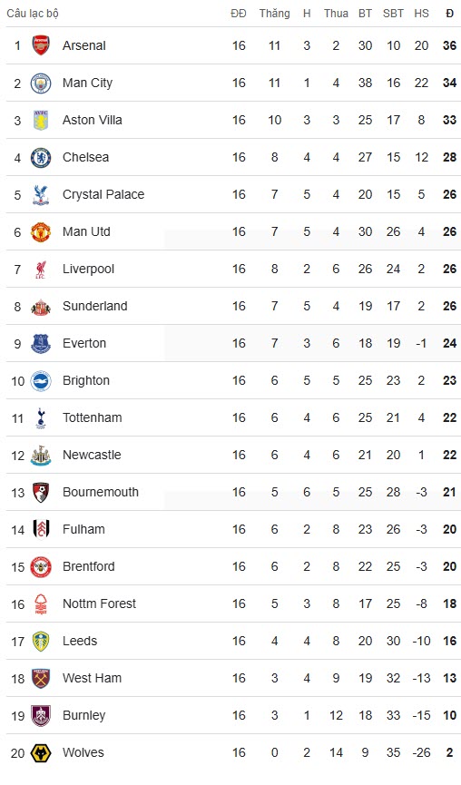 BXH Premier League sau vòng 16
