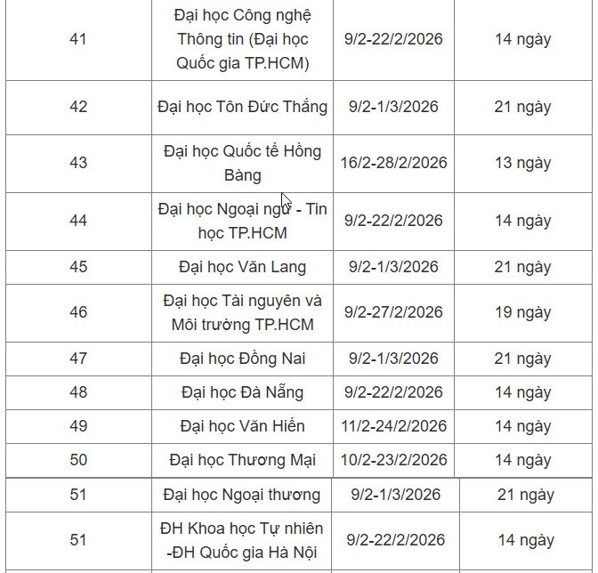 Lịch nghỉ Tết Nguyên đán của 65 trường đại học, có trường nghỉ 1 tháng - 5