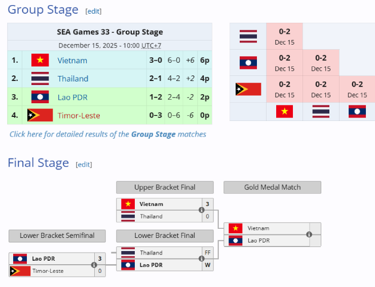Toàn thua nhưng Timor-Leste vẫn nhận HCĐ