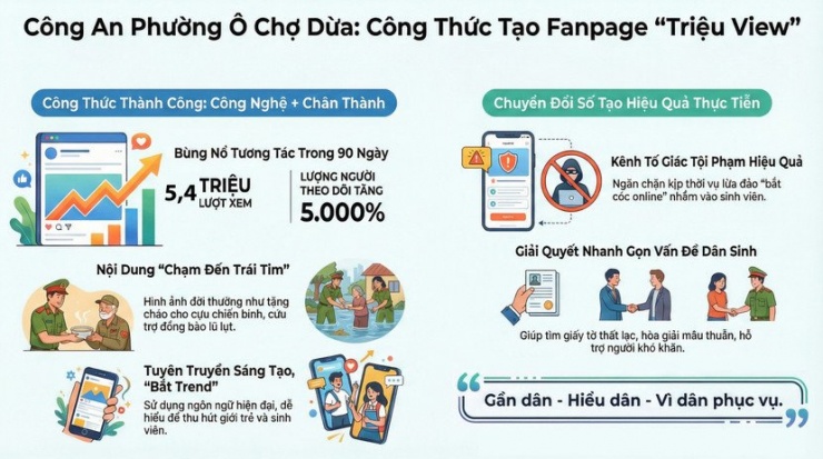 Fanpage "Triệu view": Cách Công an phường Ô Chợ Dừa "chạm" tới trái tim nhân dân để phục vụ tốt nhất. - 5