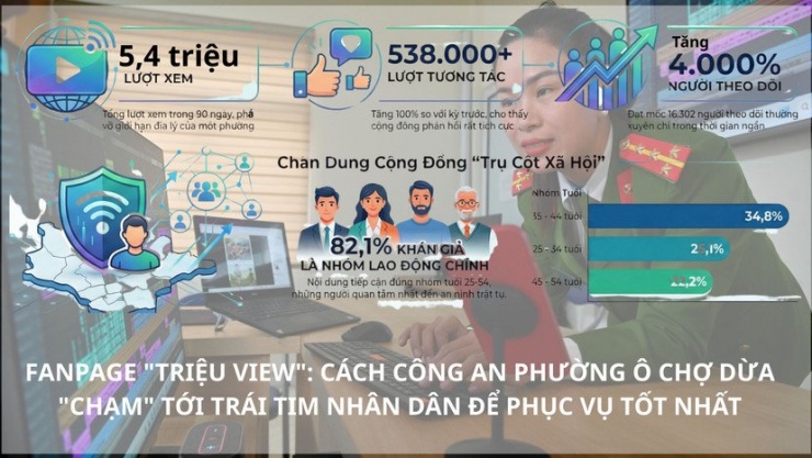 Fanpage "Triệu view": Cách Công an phường Ô Chợ Dừa "chạm" tới trái tim nhân dân để phục vụ tốt nhất. - 14