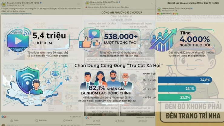 Fanpage "Triệu view": Cách Công an phường Ô Chợ Dừa "chạm" tới trái tim nhân dân để phục vụ tốt nhất. - 13