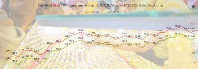 Sáng 17-12, giá vàng miếng SJC, vàng nhẫn rung lắc ở vùng đỉnh - 1