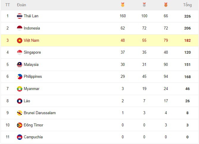 Nóng bảng xếp hạng huy chương SEA Games 33: Việt Nam đoạt 8 HCV, cách Indonesia bao xa? - 2