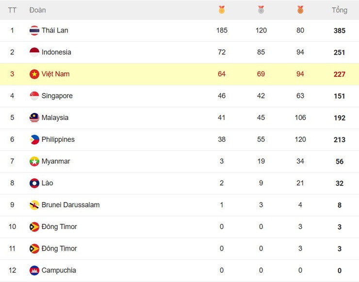 Nóng bảng xếp hạng huy chương SEA Games: Việt Nam bứt phá, còn kém Indonesia bao xa? - 2
