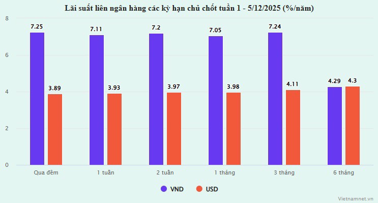 Thanh khoản dồi dào, vì sao ngân hàng vẫn chạy đua tăng lãi suất? - 1