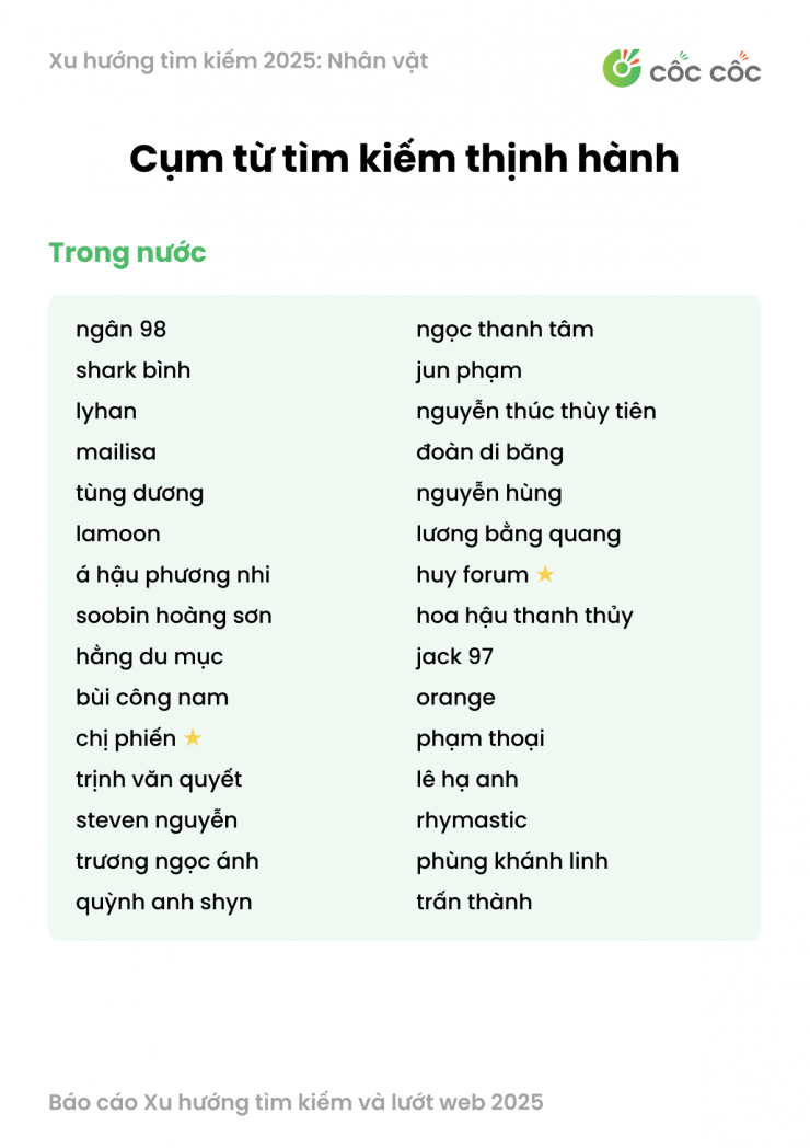 Nhóm chủ đề Nhân vật được tìm kiếm nhiều nhất trên Cốc Cốc 2025. Ảnh: Cốc Cốc