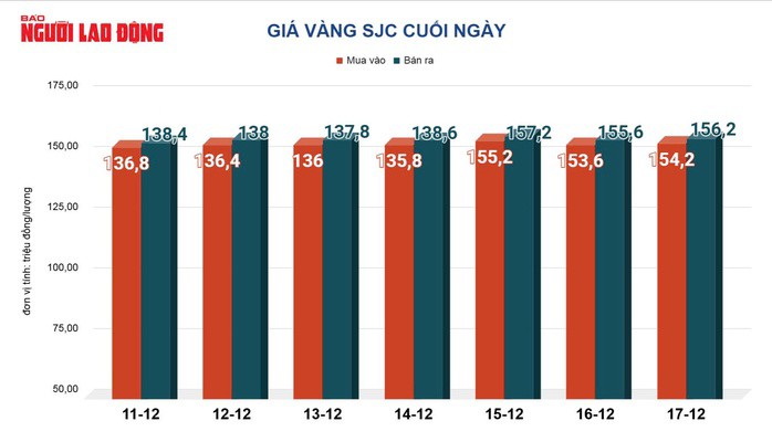 Giá vàng hôm nay 18-12: Tăng rất mạnh khi nhu cầu trú ẩn vốn nóng lên - 2