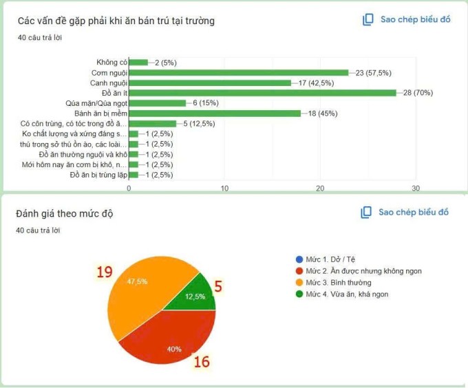 Khảo sát ý kiến phụ huynh của một lớp 10 trường THPT Trưng Vương về suất ăn bán trú. Ảnh: Nhà trường cung cấp