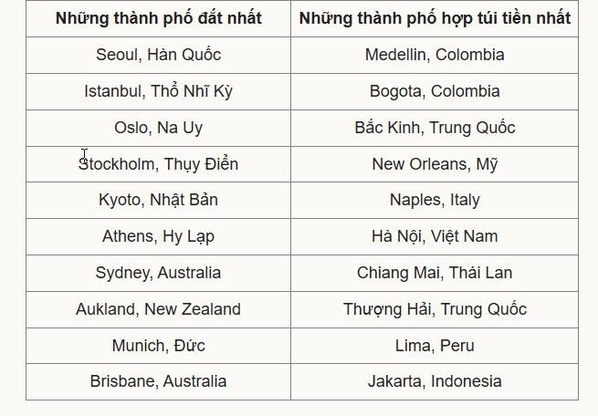 Hà Nội vào top 6 thành phố có chi phí vui chơi rẻ nhất thế giới - 2