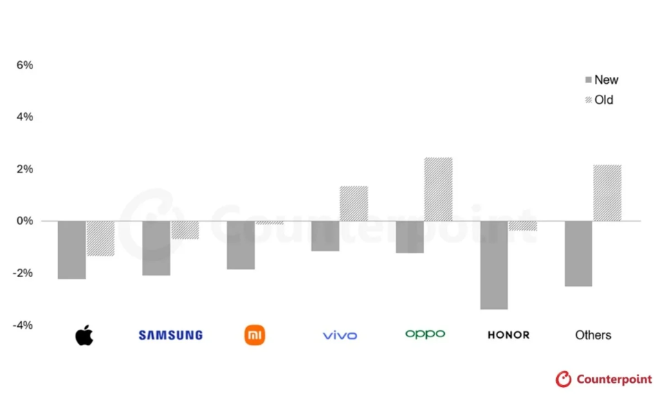 Sự khác biệt giữa dự đoán doanh số smartphone hồi tháng trước và hiện tại.