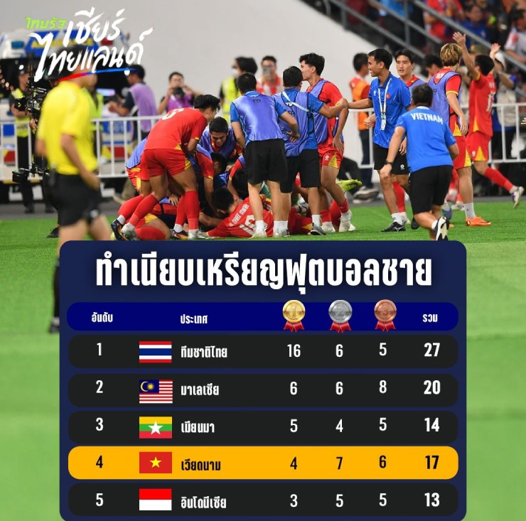 Thairath thất vọng khi bóng đá Thái Lan không thể có lần thứ 17 đăng quang ở SEA Games