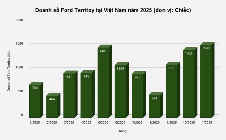 Doanh số Ford Territory thăng hoa trong năm 2025 - 1