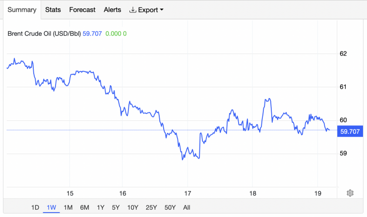 Giá xăng dầu hôm nay 19/12: Lao dốc mạnh cuối tuần - 2