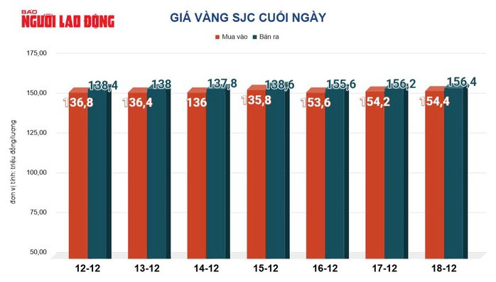 Giá vàng hôm nay 19-12: Tăng vọt rồi bất ngờ lao dốc - 2