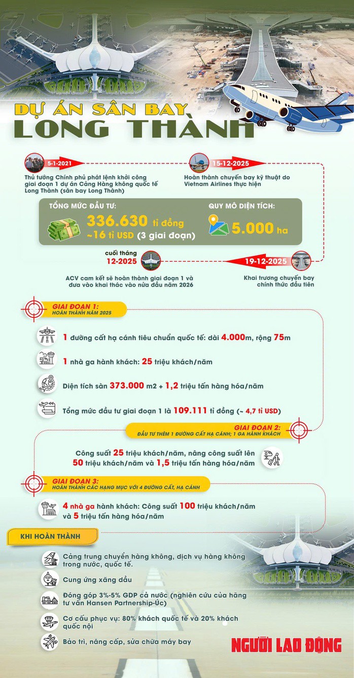 Giai đoạn 1 sân bay Long Thành với công suất 25 triệu khách/năm. Đồ họa: Anh Thanh