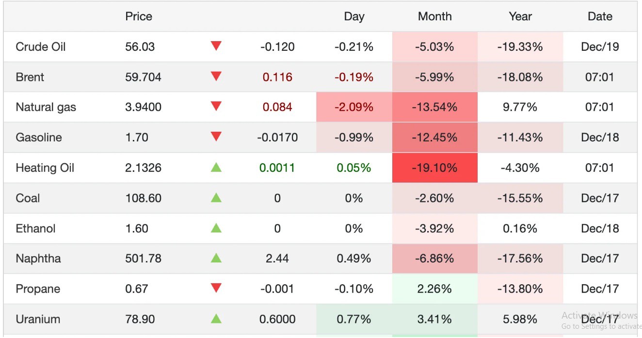 Giá xăng dầu hôm nay 19/12: Lao dốc mạnh cuối tuần - 1