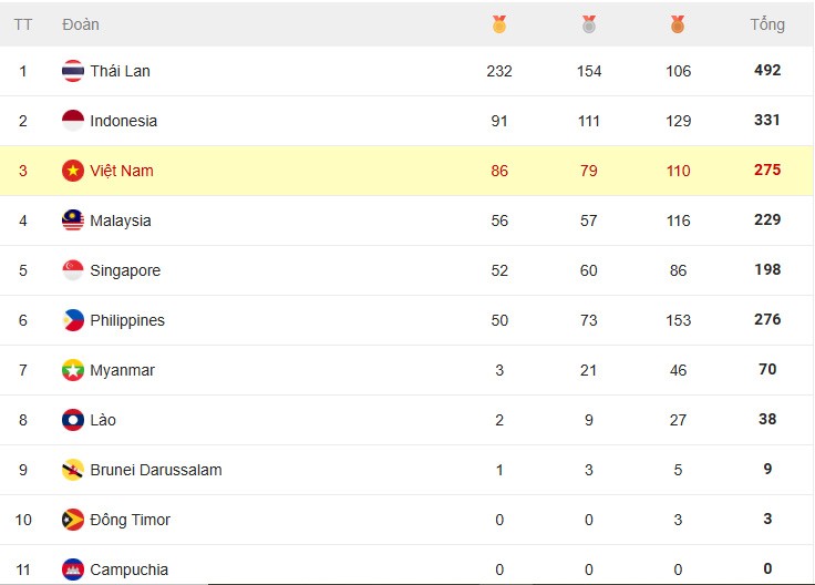 Thái Lan&nbsp;hoàn tất mục tiêu thống trị bảng tổng sắp toàn đoàn SEA Games 33