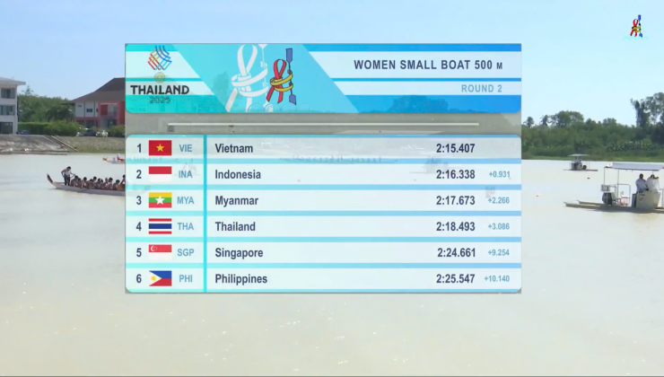 Trực tiếp SEA Games 33, đoàn Việt Nam thi đấu 19/12: Việt Nam 86 HCV, Indonesia 91 HCV - 30