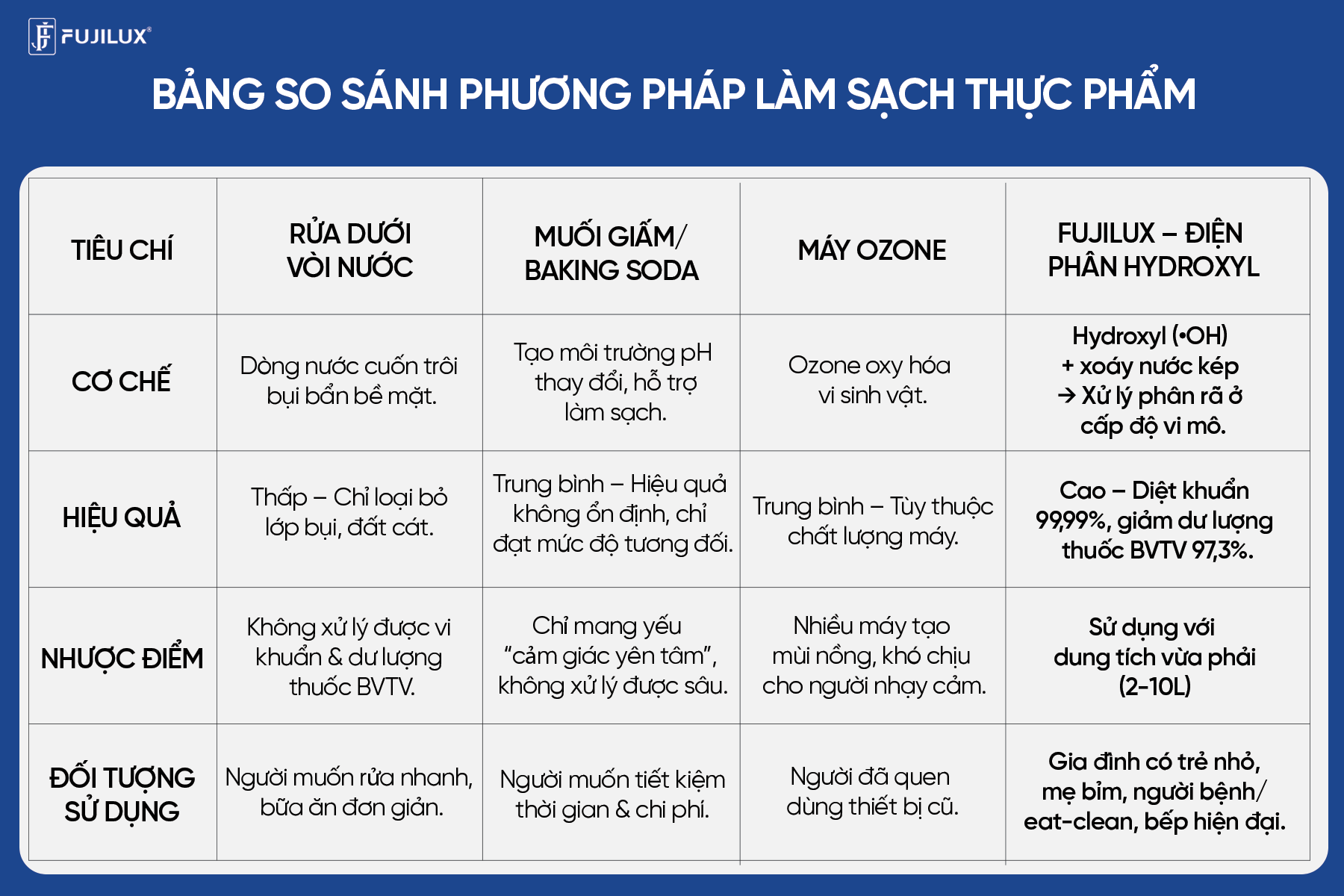 Máy rửa & khử khuẩn thực phẩm FujiLux - Xu hướng cho căn bếp hiện đại - 5