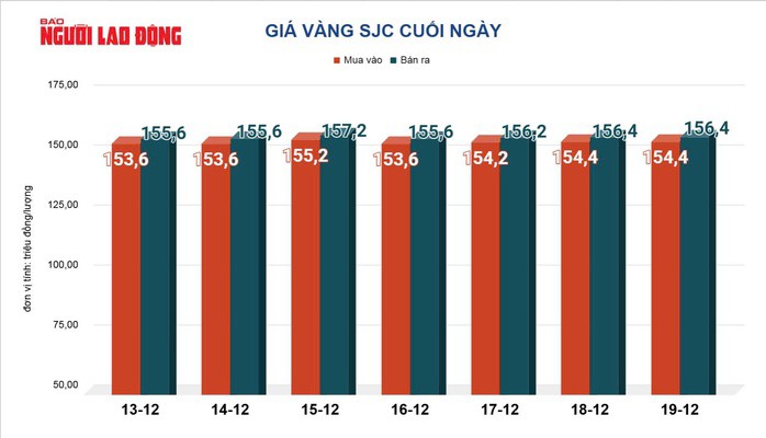 Giá vàng hôm nay 20-12: Tiếp tục đà tăng - 2