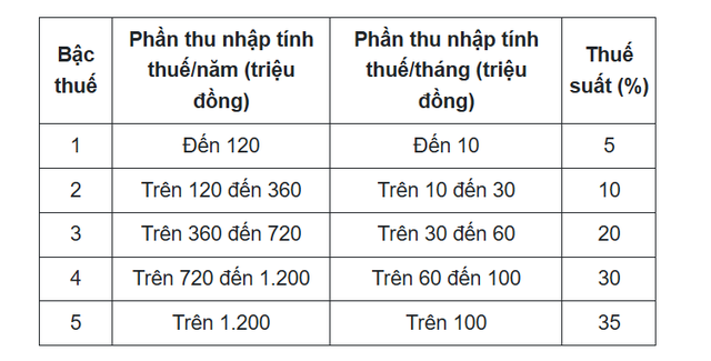 Bảng biểu thuế lũy tiến từng phần giảm từ 7 bậc xuống còn 5 bậc mới.