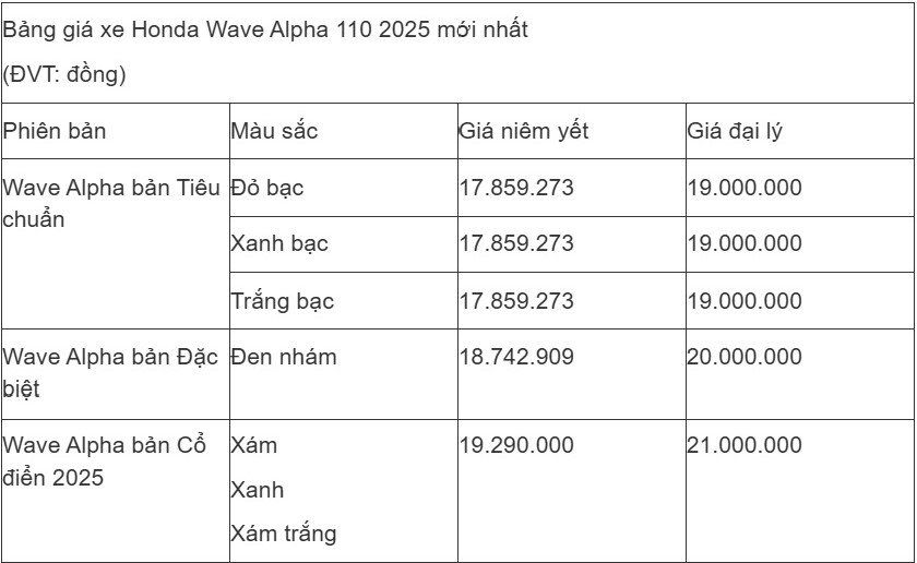 Giá xe số Wave Alpha 110cc mới nhất giảm sốc, thấp chưa từng có, khách đua chốt đơn thay vì RSX và Future - 2