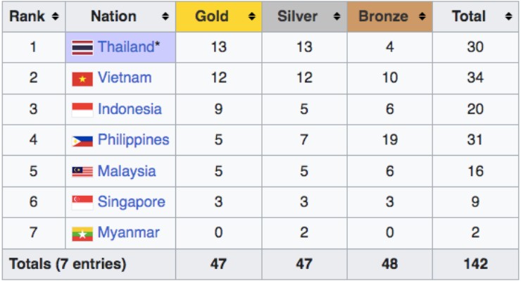 Điền kinh Việt Nam khép lại SEA Games 33 với 12 HCV, 12 HCB và 10 HCĐ