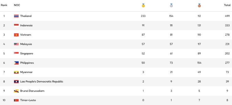 Bảng tổng sắp chung cuộc SEA Games 33