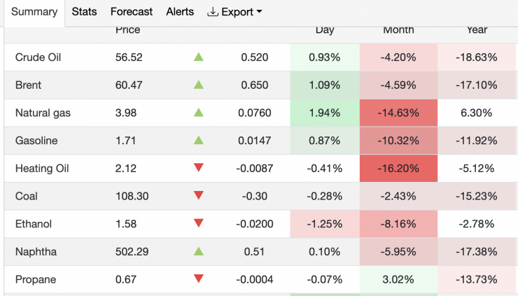 Giá xăng dầu hôm nay 21/12: Tăng nhanh trở lại - 1
