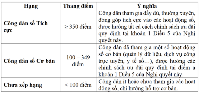 Thang điểm đề xuất xếp hạng công dân số. Ảnh: Bộ Công an