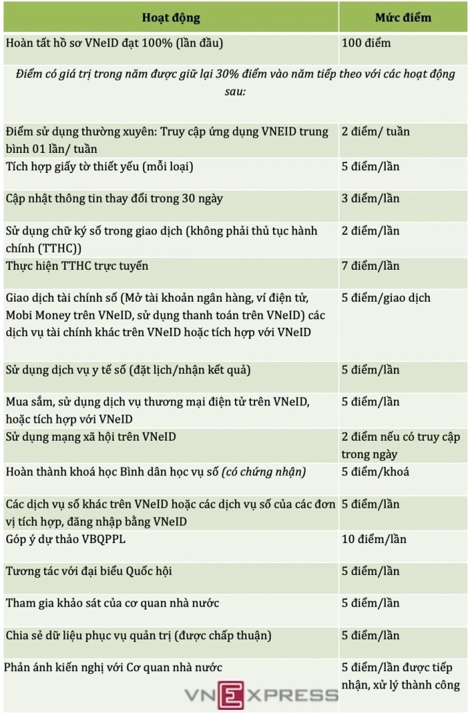 Hệ thống 'chấm điểm công dân số' trên VNeID dự kiến hoạt động ra sao - 1