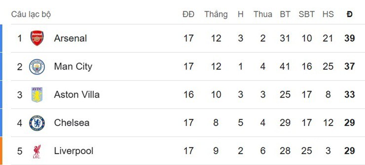 Cục diện top đầu Ngoại hạng Anh