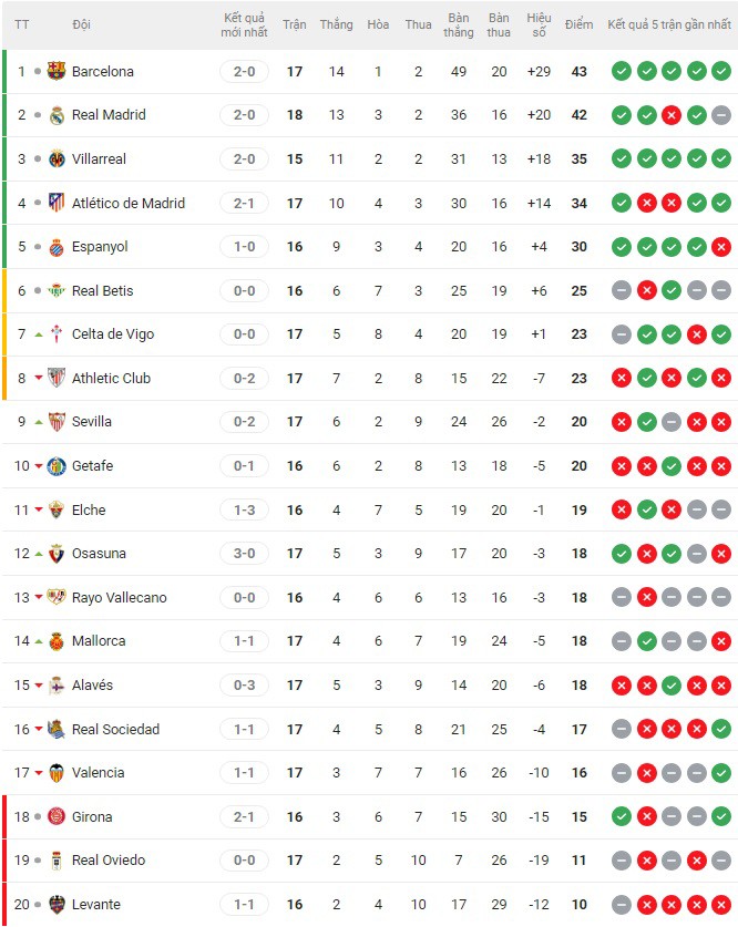 Nóng bảng xếp hạng La Liga: Real Madrid thắng vất vả, "phả hơi nóng" lên Barca - 2