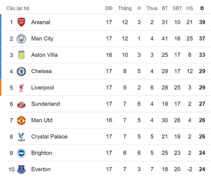 Nóng bảng xếp hạng Ngoại hạng Anh: Arsenal đòi lại ngôi đầu, Liverpool áp sát top 4 - 3