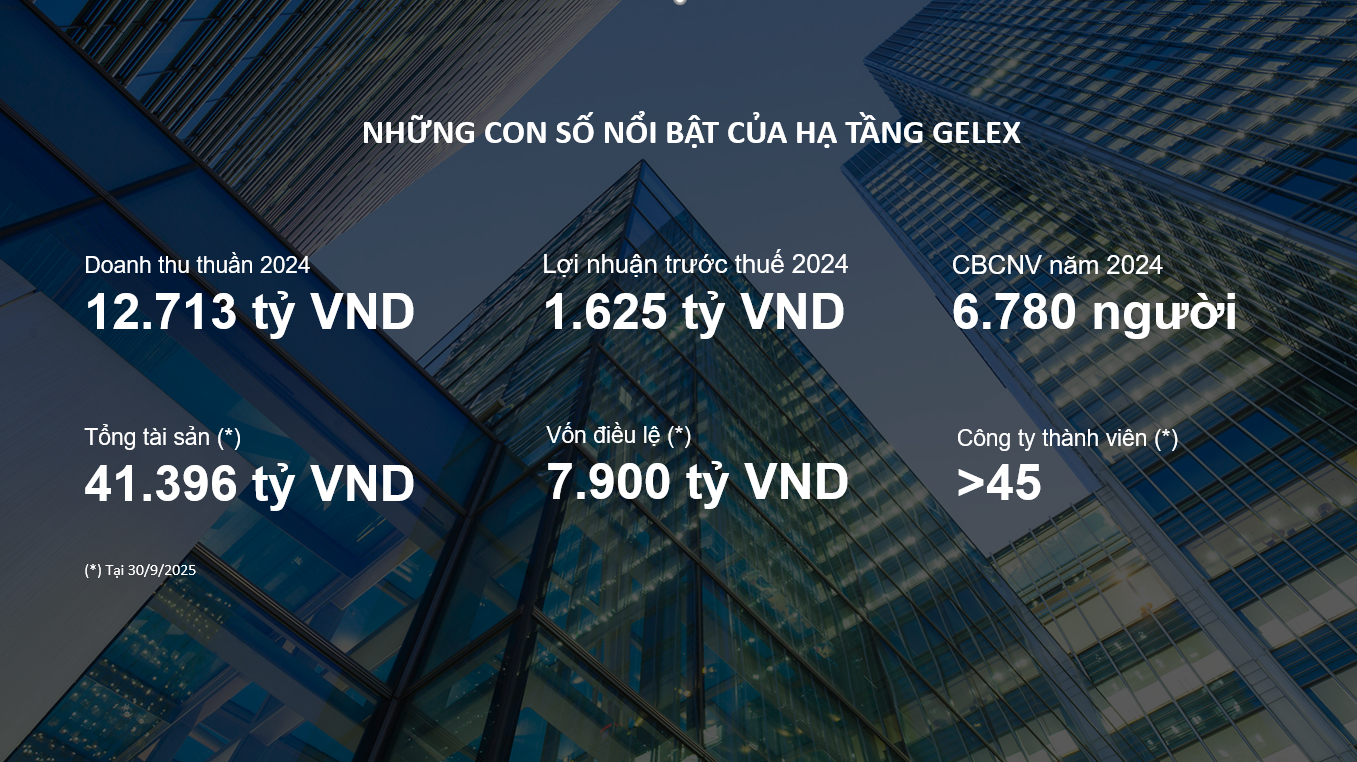 Một vài số liệu nổi bật của Hạ tầng GELEX.