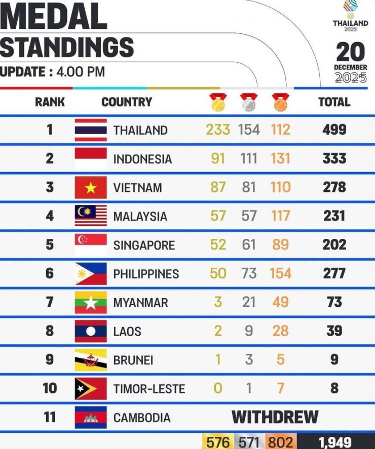 Việt Nam xếp hạng 3 chung cuộc SEA Games 33-2025