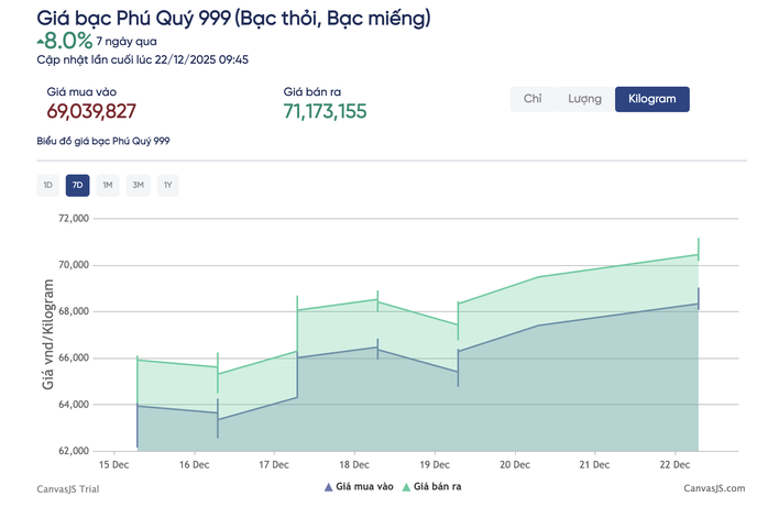 Giá bạc tăng 8% chỉ trong 1 tuần qua