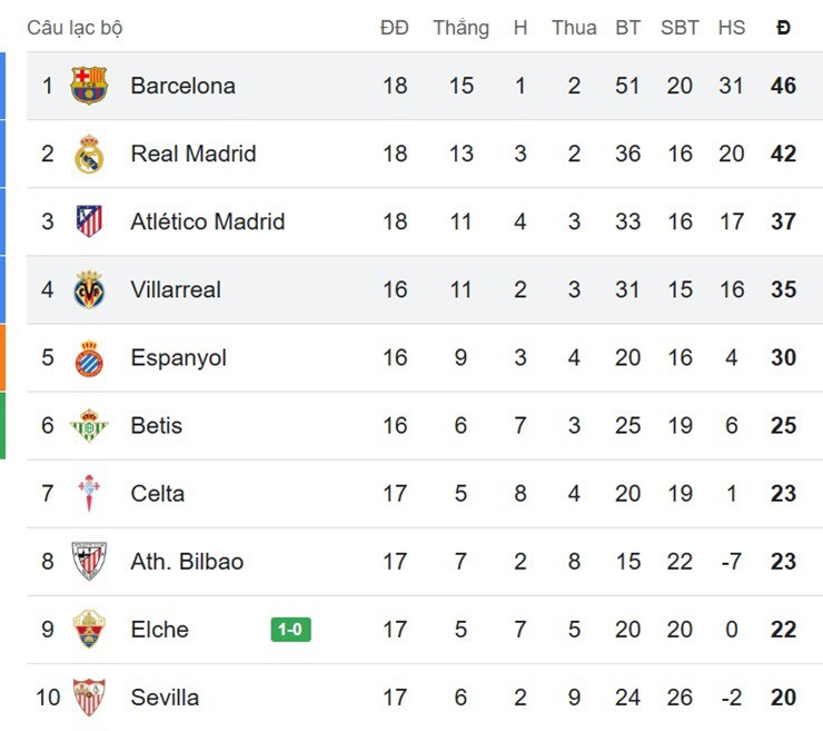 Nóng bảng xếp hạng La Liga: Barcelona củng cố ngôi đầu, hơn Real Madrid mấy điểm? - 2