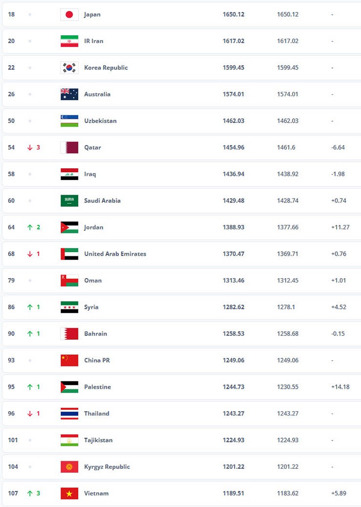 ĐT Việt Nam đang dần thu hẹp khoảng cách với nhóm đầu châu Á