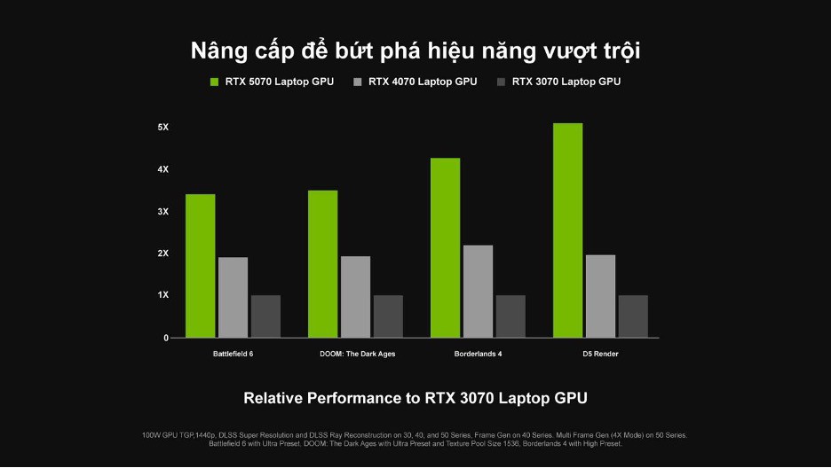 So sánh hiệu năng của dòng laptop sử dụng GPU GeForce RTX™ 50 Series với các thế hệ trước đó, sức mạnh tương ứng tăng gấp 2 đến 4 lần.