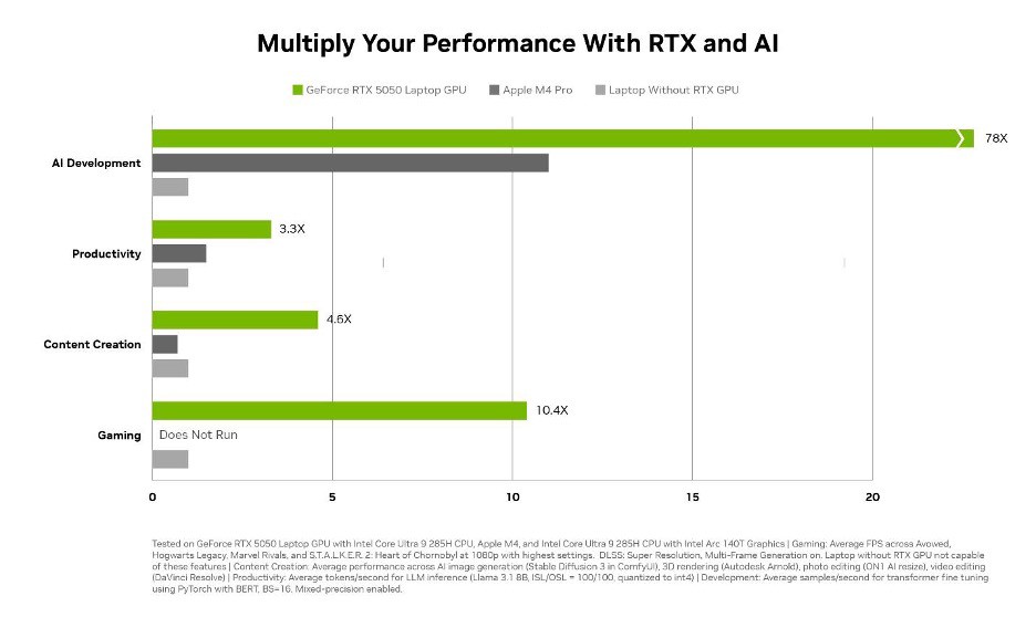 So sánh hiệu năng giữa laptop sử dụng GPU GeForce RTX™ 5050 với laptop Apple M4 Pro và Laptop không sử dụng GPU GeForce RTX™, kết quả vượt trội ở các mô hình xử lý liên quan đến AI tạo sinh, sáng tạo nội dung và trò chơi.