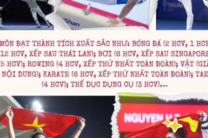 Thành tích của Thể thao Việt Nam tại SEA Games 33 qua những con số