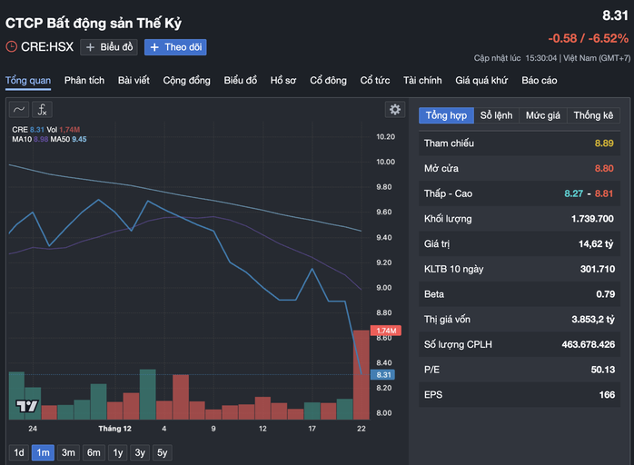 Cổ phiếu CRE đang có giá 8.310 đồng/cổ phiếu