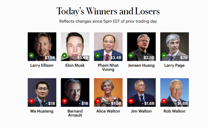 Thống kê biến động tài sản của các tỉ phú ngày 23-12. Nguồn: Forbes