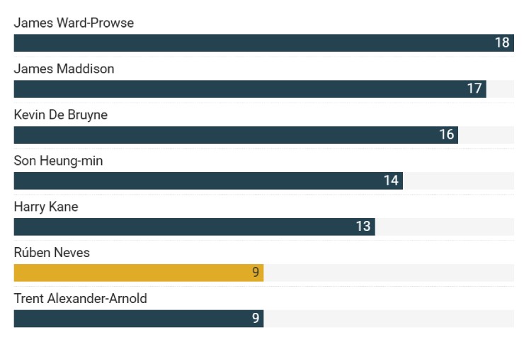 Những cầu thủ ghi nhiều bàn thắng ngoài vòng cấm địa nhất Ngoại hạng Anh giai đoạn 2018-2023