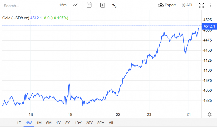 Nguồn: Trading Economics