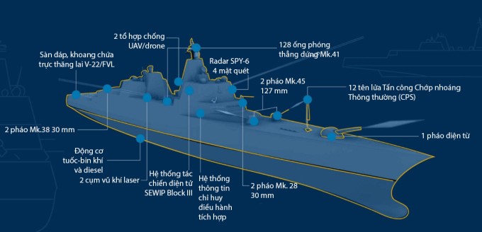 Hệ thống vũ khí và cảm biến dự kiến có mặt trên chiến hạm lớp Trump. Đồ họa: Hải quân Mỹ