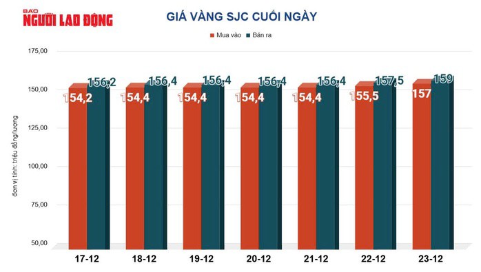 Giá vàng hôm nay 24-12: Tiếp tục đà tăng - 2