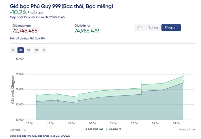 Không chỉ vàng, giá bạc hôm nay 24-12 cũng liên tục lập đỉnh mới - 2